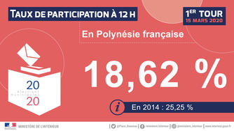 Elections municipales 2020 : Estimation du taux de Participation au 1er tour à 12h00