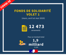 Fonds national de solidarité : Dépôt des demandes jusqu’au 31 juillet prochain