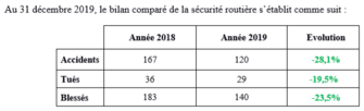 Sécurité routière - bilan au 31 décembre 2019