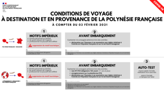 Date d’entrée en vigueur des restrictions de déplacements en provenance ou à destination de la Polynésie française